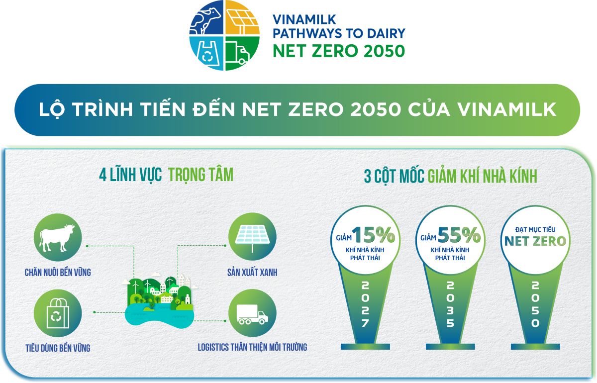 Nhà máy và trang trại của Vinamilk được chứng nhận trung hòa carbon