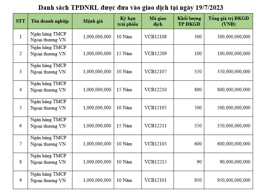 Hơn 5 triệu trái phiếu doanh nghiệp riêng lẻ được giao dịch trong phiên đầu tiên
