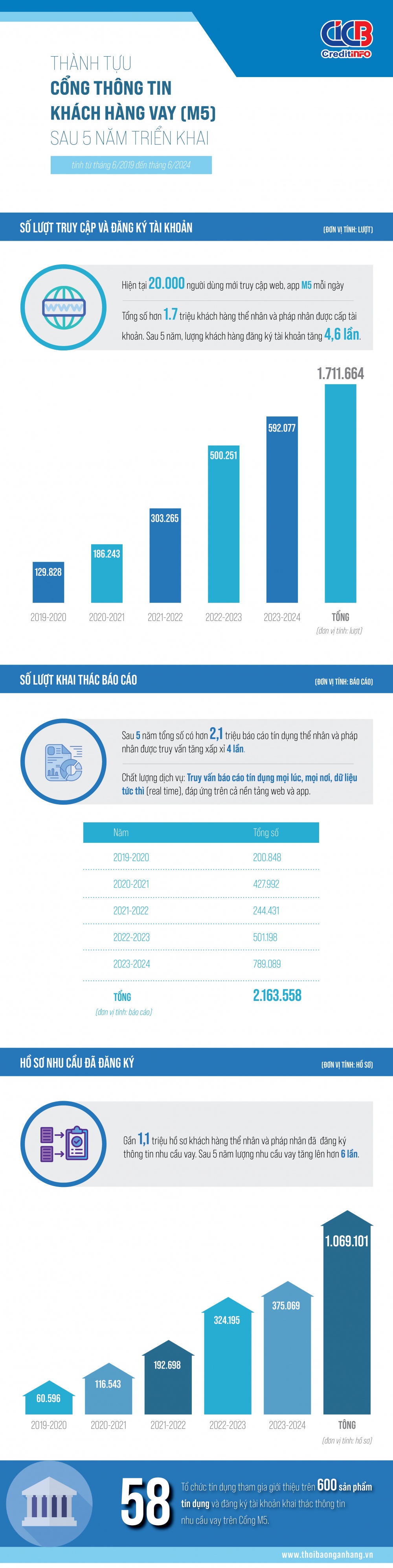 [Infographic] Thành tựu Cổng khách hàng vay (M5) của CIC sau 05 năm triển khai
