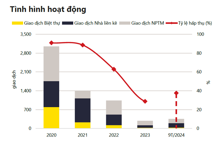 TP. Hồ Chí Minh: Nhà phố dưới 10 tỷ đồng chiếm 73% lượng giao dịch toàn thị trường