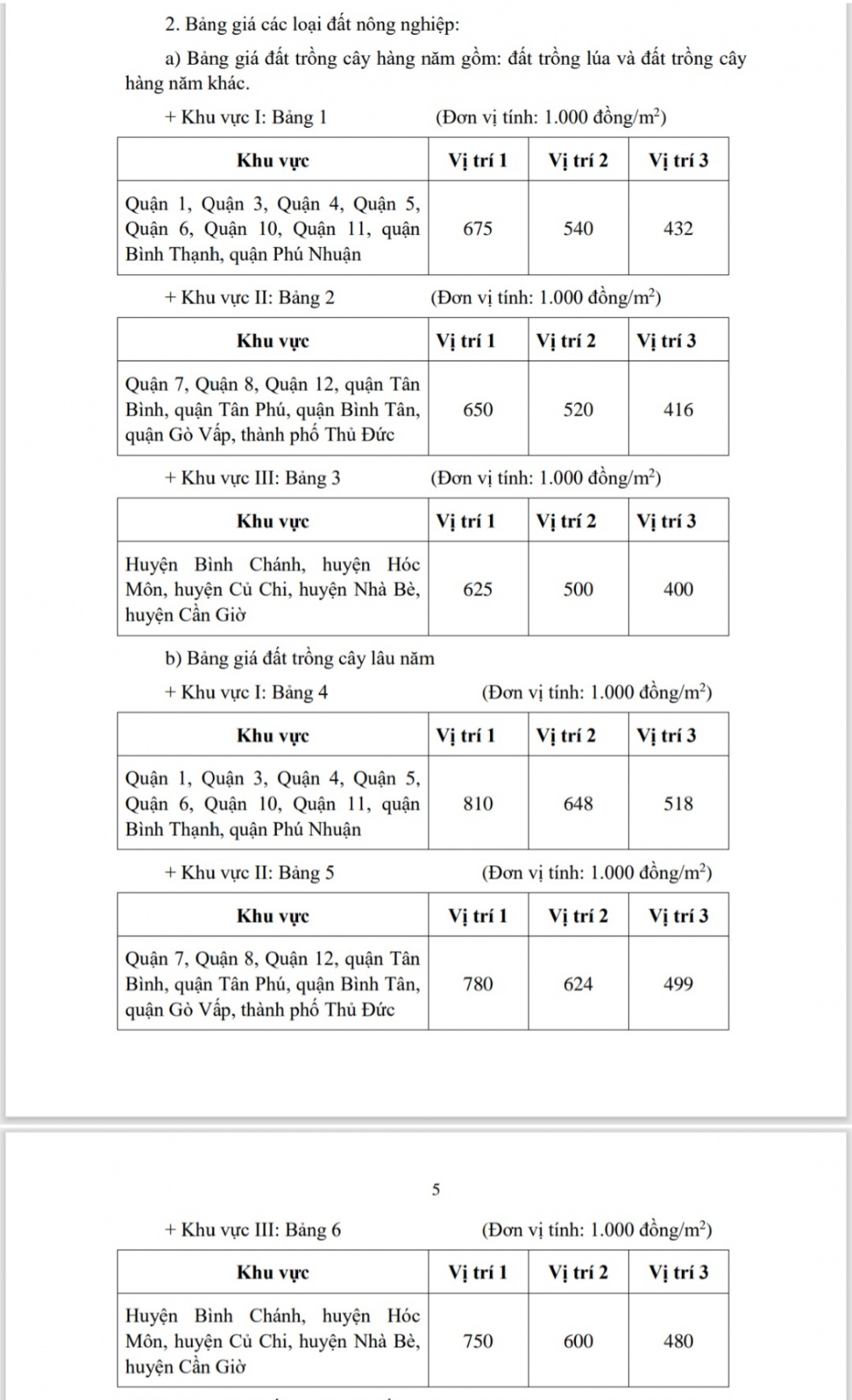 TP. Hồ Chí Minh ban hành Quyết định điều chỉnh bảng giá đất áp dụng từ ngày 31/10