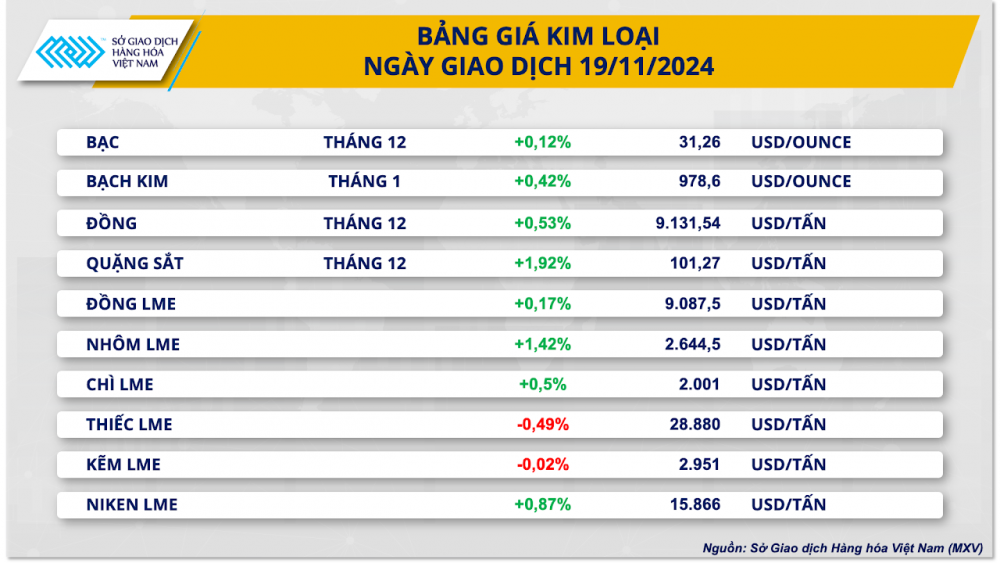 Thị trường hàng hóa: Sắc xanh bao phủ thị trường kim loại và năng lượng