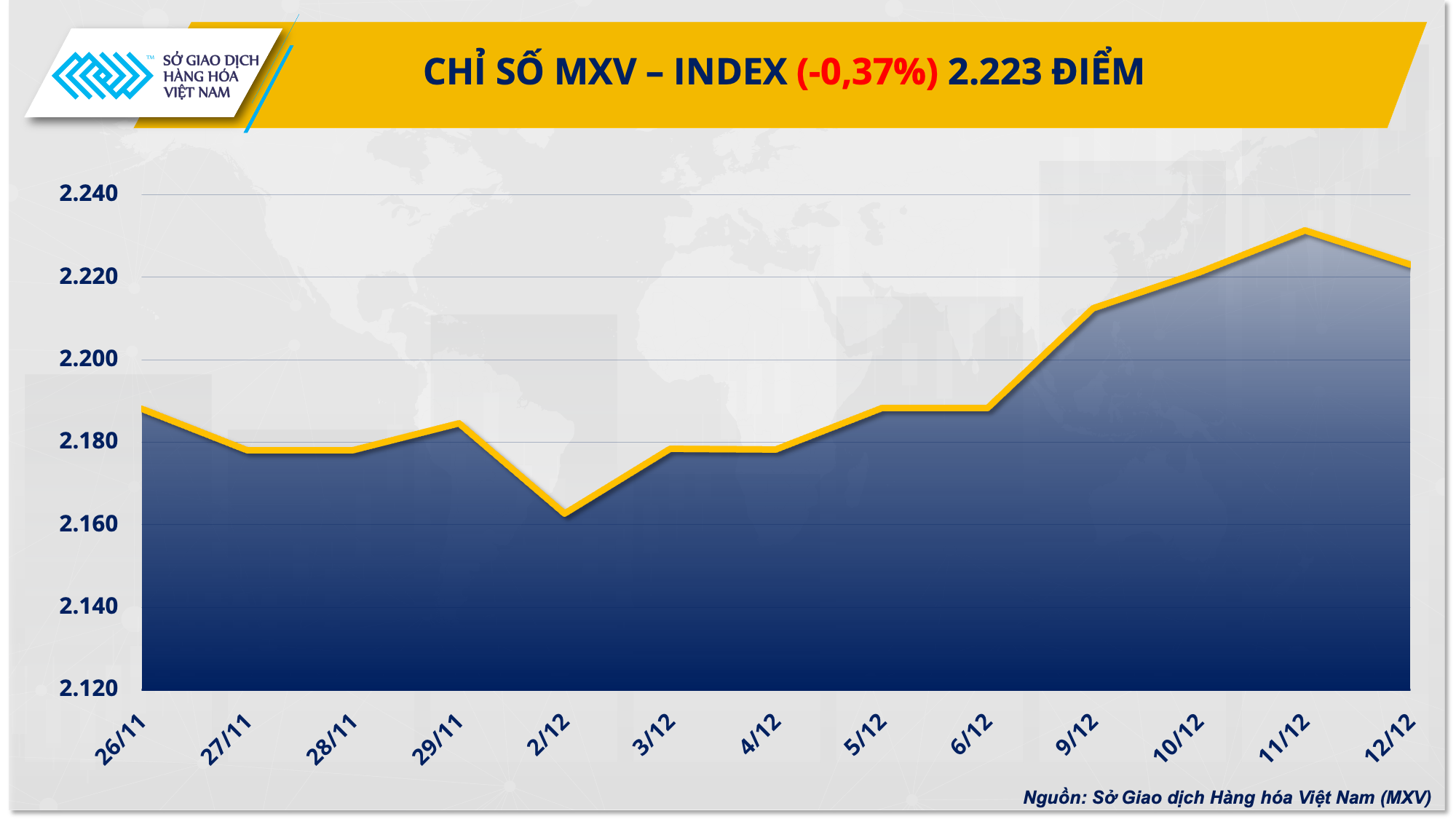 Thị trường hàng hóa: Chỉ số MXV-Index chấm dứt chuỗi tăng liên tiếp