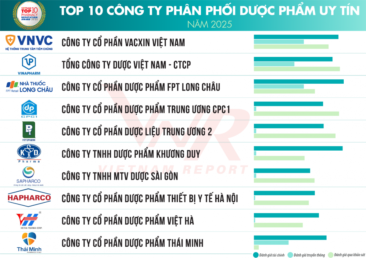 Khi bệnh viện tư nhân và doanh nghiệp dược bước vào “vùng chọn lọc”: Ai sẽ trụ vững?