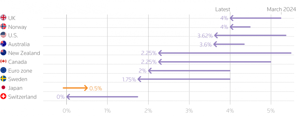 Fed có thể “đơn độc” giảm lãi suất trong thời gian tới Fed có thể “đơn độc” giảm lãi suất trong thời gian tới