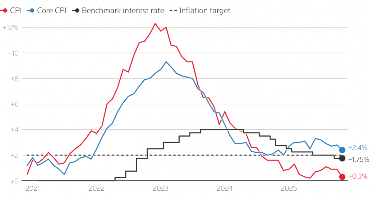 Fed có thể “đơn độc” giảm lãi suất trong thời gian tới Fed có thể “đơn độc” giảm lãi suất trong thời gian tới