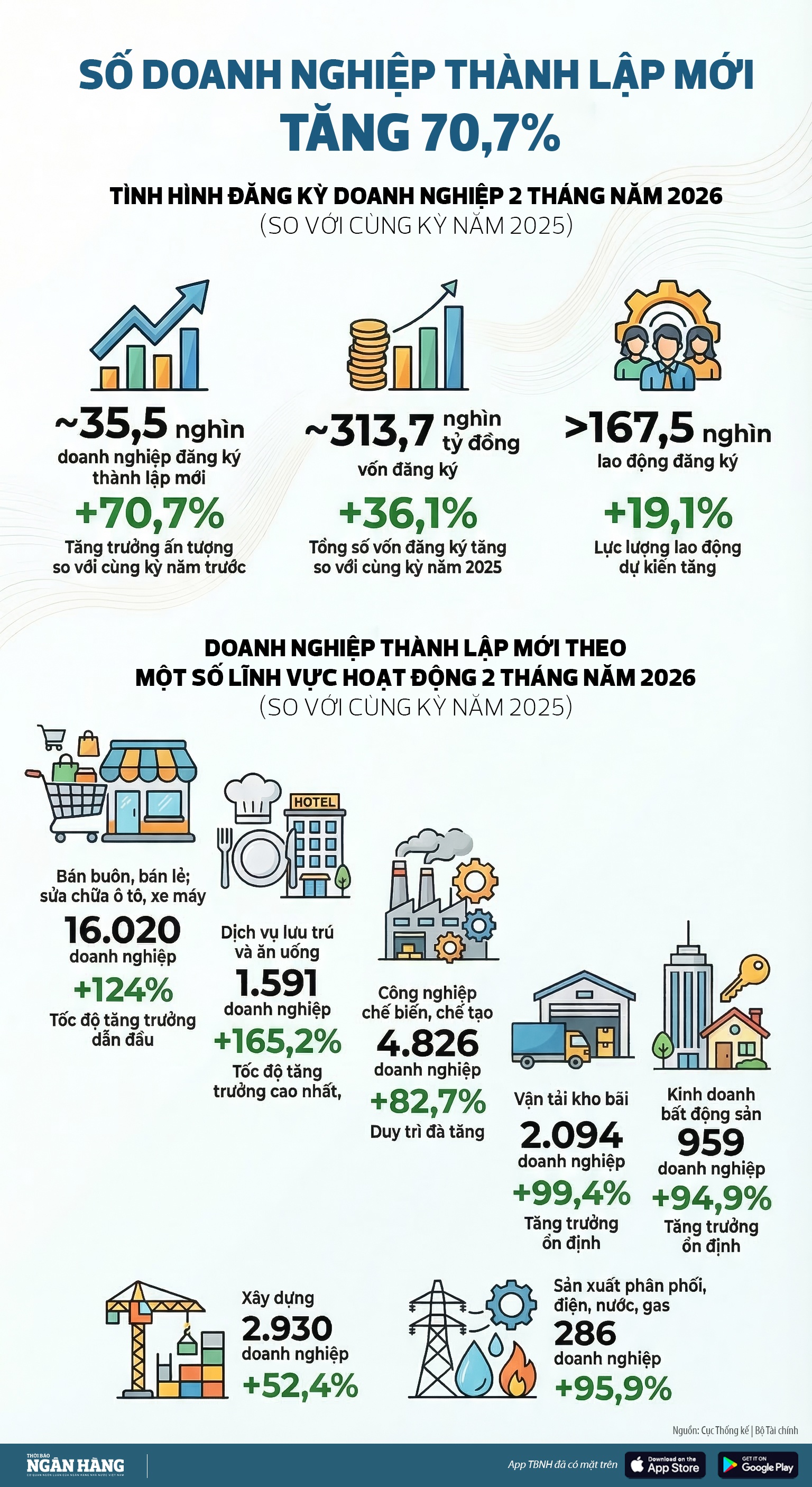 [Infographic] Số doanh nghiệp thành lập mới tăng 70,7% trong 2 tháng đầu năm 2026