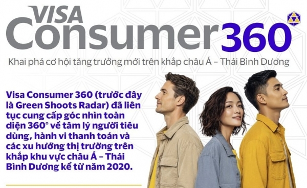 Việt Nam trong nhóm dẫn đầu về mức độ sẵn sàng cho tương lai tiêu dùng