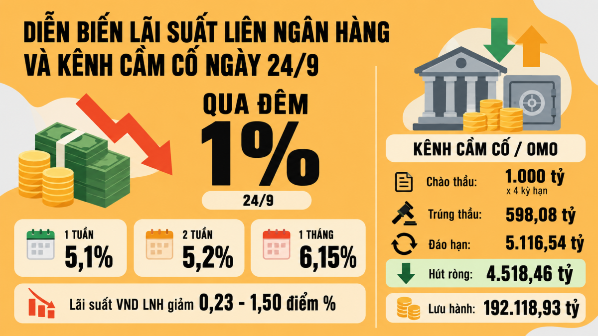 NHNN điều hành linh hoạt, lãi suất liên ngân hàng qua đêm giảm còn 1% NHNN điều hành linh hoạt, lãi suất liên ngân hàng qua đêm giảm còn 1%