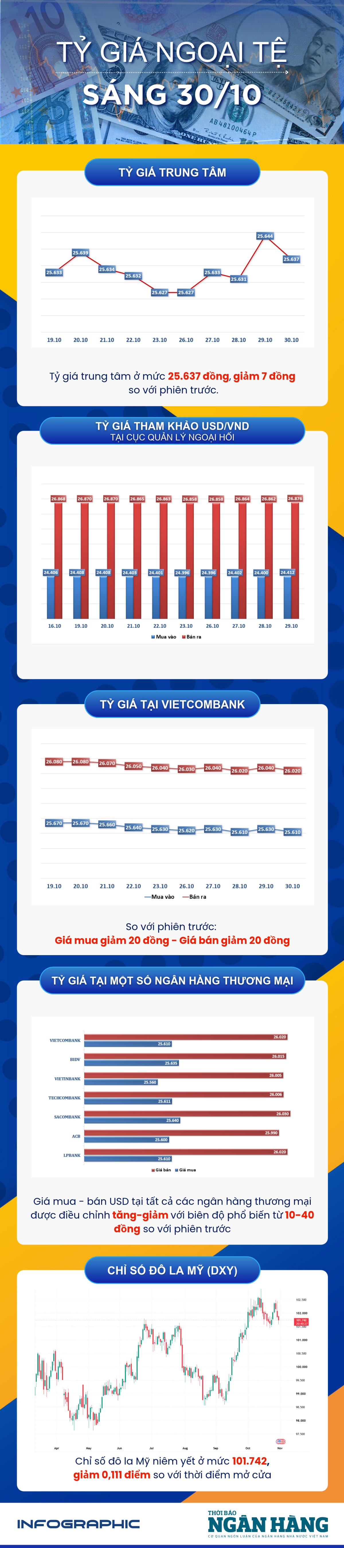 Sáng 30/10: Tỷ giá trung tâm giảm 7 đồng