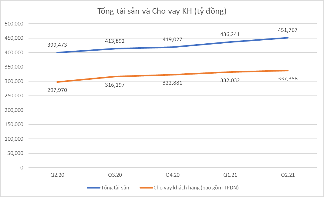 Nhiều chỉ tiêu tài chính VPBank tiếp tục cải thiện mạnh mẽ nửa đầu năm 2021