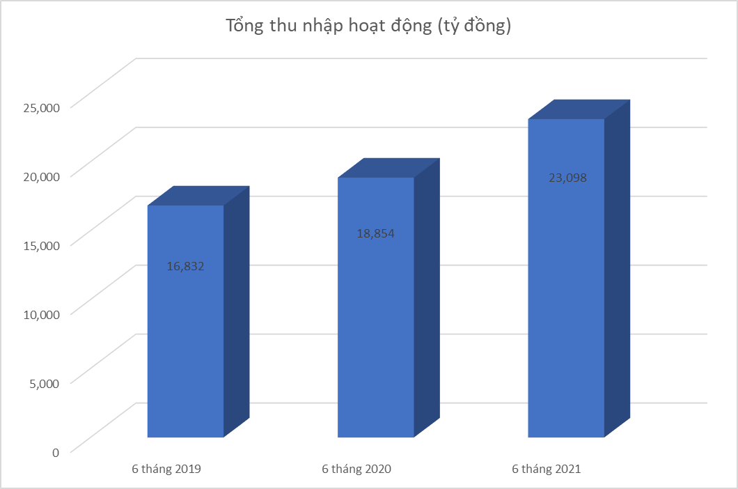 Nhiều chỉ tiêu tài chính VPBank tiếp tục cải thiện mạnh mẽ nửa đầu năm 2021
