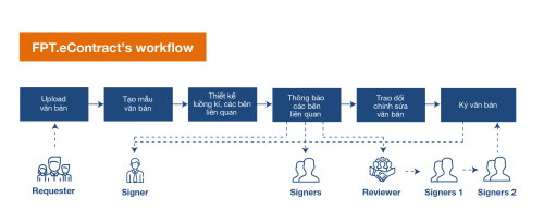 FPT ra mắt giải pháp FPT.eContract hỗ trợ doanh nghiệp ký hợp đồng điện tử fpt ra mat giai phap fptecontract ho tro doanh nghiep ky hop dong dien tu