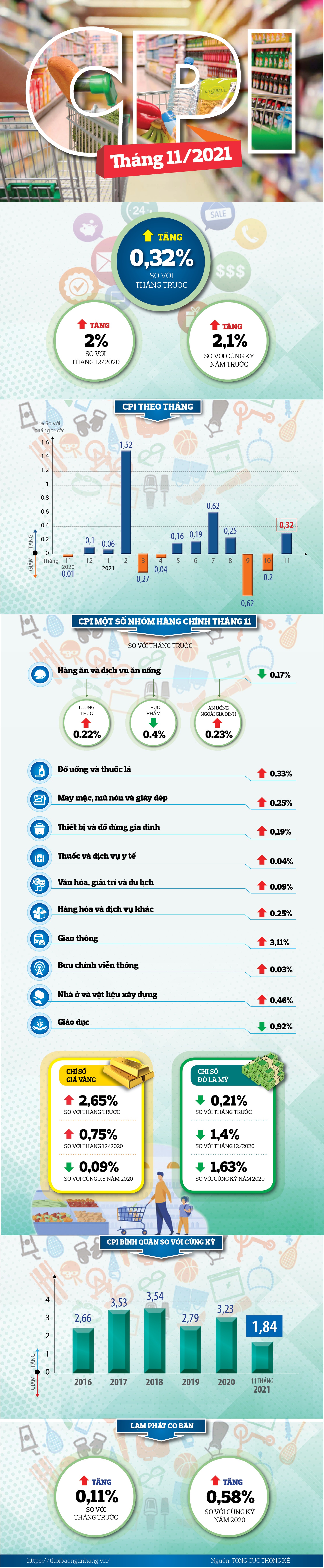 infographic cpi thang 11 nam 2021