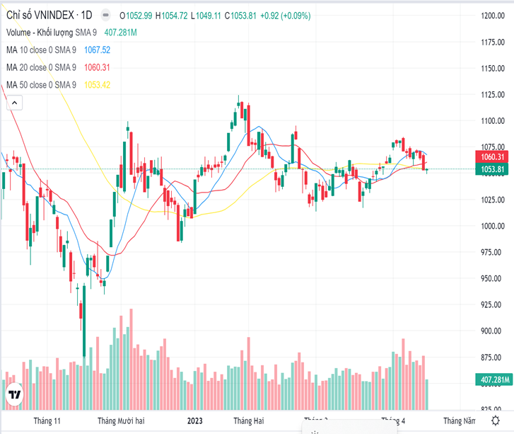 xanh vo do long vn index tang 092 diem