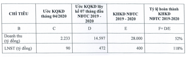 tap doan hoa sen loi nhuan sau thue thang 4 uoc dat 90 ty dong
