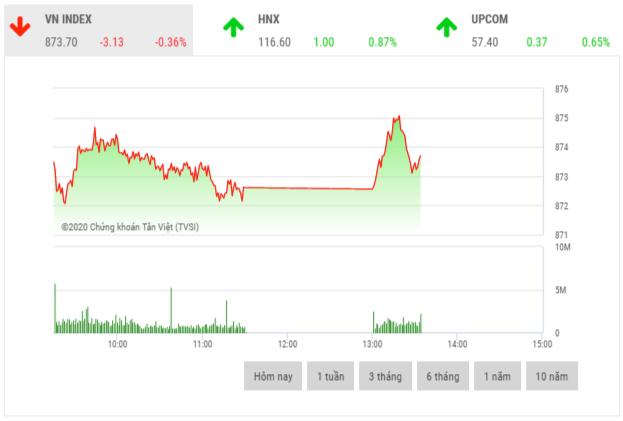 Chứng khoán sáng 17/7: Nhóm cổ phiếu họ Vin gây áp lực lớn lên thị trường Chứng khoán sáng 17/7: Nhóm cổ phiếu họ Vin gây áp lực lớn lên thị trường