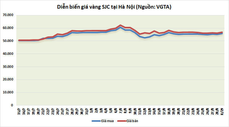 Thị trường vàng 29/8: Hồi phục trở lại Thị trường vàng 29/8: Hồi phục trở lại
