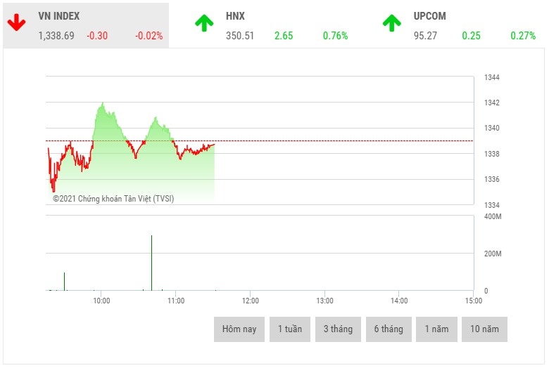 Chứng khoán sáng 15/9: Dao động trong biên độ hẹp chung khoan sang 159 dao dong trong bien do hep