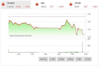 Chứng khoán chiều 28/9: Cổ phiếu giảm sàn hàng loạt, VN-Index mất gần 23 điểm
