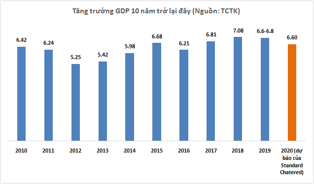 Standard Chartered hạ dự báo tăng trưởng 2020 của Việt Nam xuống 6,6% standard chartered ha du bao tang truong 2020 cua viet nam xuong 66