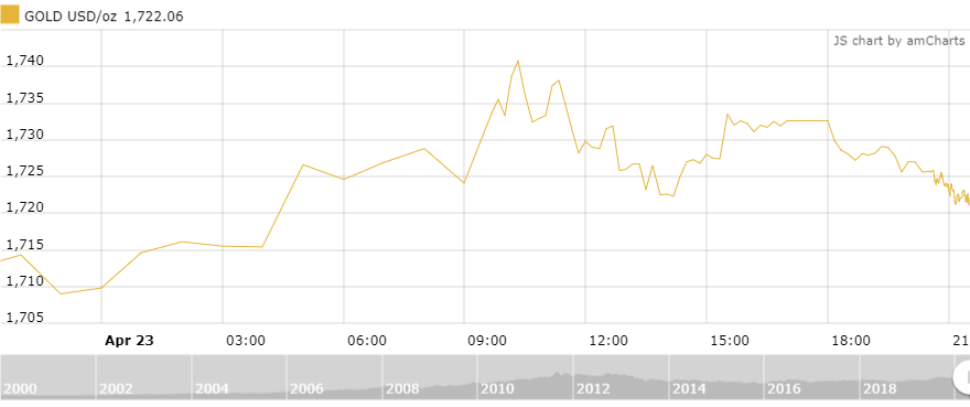 thi truong vang 244 tiep tuc huong loi tu fed