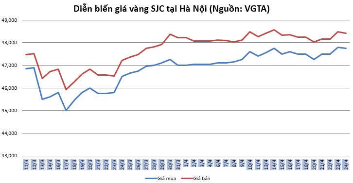 thi truong vang 244 tiep tuc huong loi tu fed