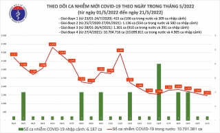 Việt Nam ghi nhận 1.457 ca mắc mới COVID-19 trong ngày 21/5