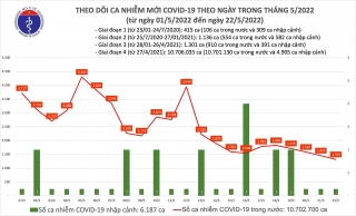 Việt Nam ghi nhận 1.319 ca mắc mới COVID-19 trong ngày 22/5