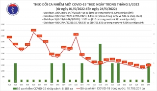 Việt Nam ghi nhận 1.322 ca mắc mới COVID-19 trong ngày 24/5