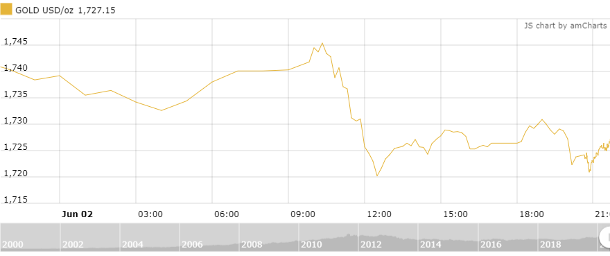 thi truong vang 36 hoi phuc