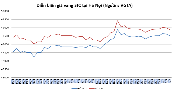 thi truong vang 36 hoi phuc