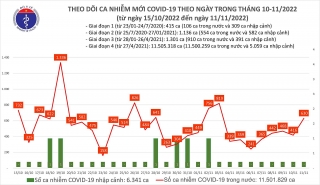 Việt Nam ghi nhận 630 ca mắc mới COVID-19 trong ngày 11/11