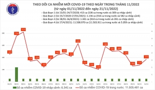 Cả nước ghi nhận 370 ca mắc mới COVID-19 trong ngày 21/11