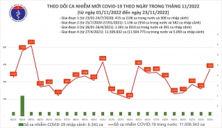 Việt Nam ghi nhận 546 ca mắc mới COVID-19 trong ngày 23/11